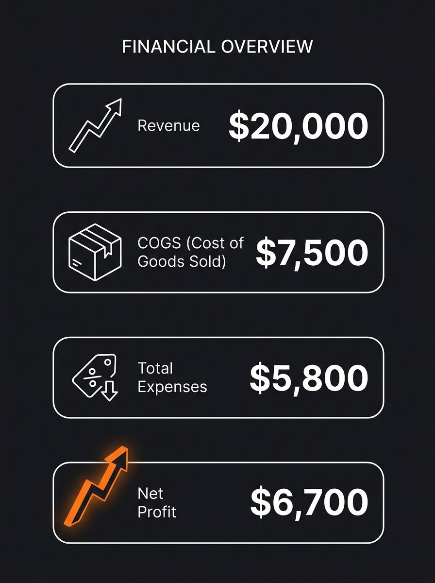 A simple spreadsheet layout showing three rows labeled Revenue ($20,000), COGS ($7,500), and Total Expenses ($5,800), with a fourth row showing the calculated Net Profit ($6,700)