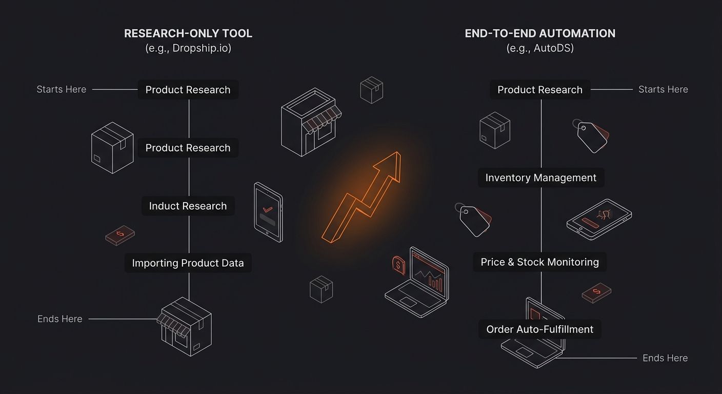 Infographic comparing the workflow stages of research-only tools like Dropship.io versus end-to-end automation tools like AutoDS, showing where each tool starts and stops in the five-step product-to-f