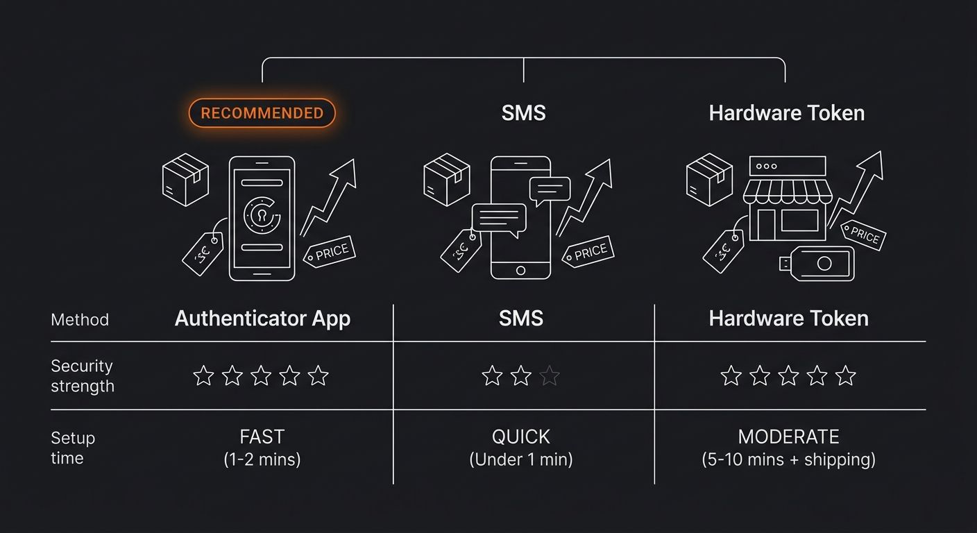 An infographic comparing three 2FA methods for Printify accounts, showing authenticator app, SMS, and hardware token side by side with security strength ratings from 1 to 5, setup time estimates, and