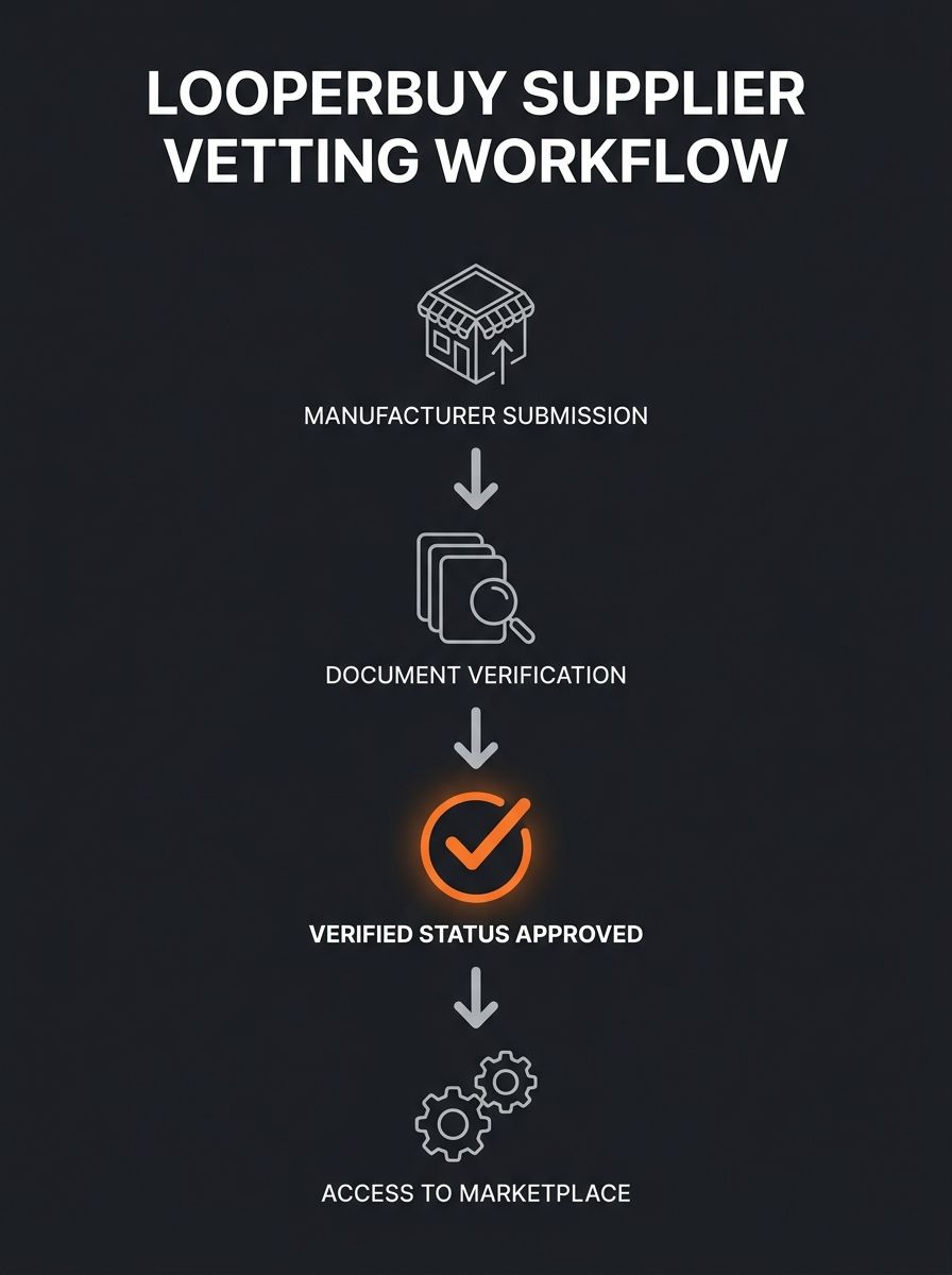 LooperBuy supplier vetting dashboard showing certification verification workflow for beauty manufacturers