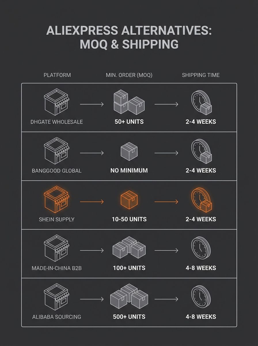 comparison table showing minimum order quantities and shipping timeframes across five AliExpress alternative platforms