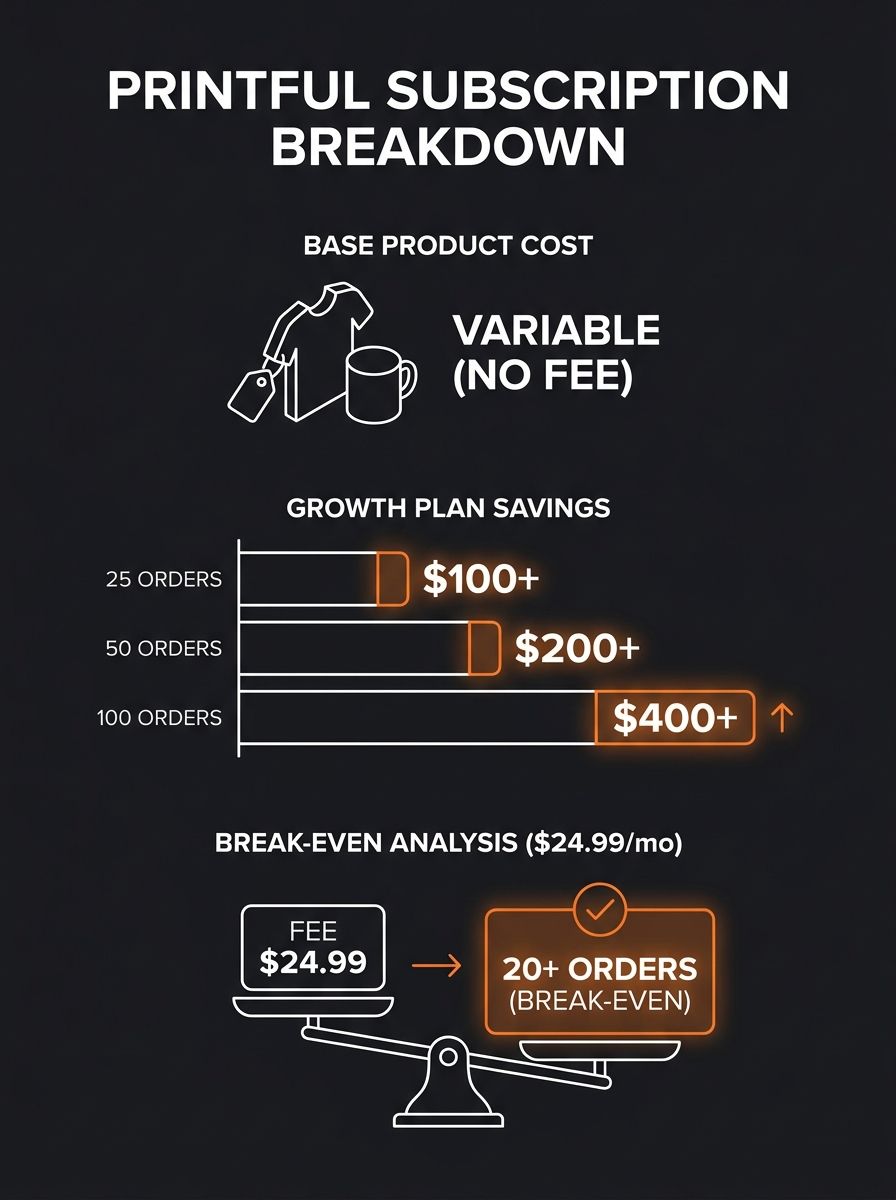 infographic comparing Printful's cost structure showing base product cost, Growth plan savings at different order volumes (25, 50, 100 orders/month), and break-even analysis for the $24.99/month subsc