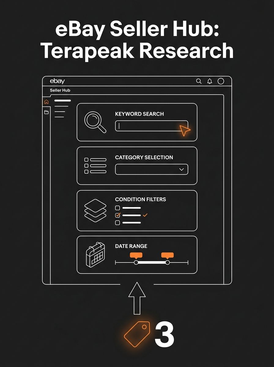 Screenshot-style illustration of the eBay Seller Hub dashboard with the Terapeak Product Research module highlighted, showing search filters for keyword, category, condition, and date range