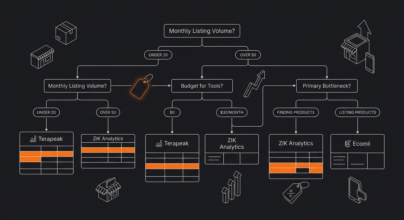 Infographic decision flowchart for choosing between Terapeak, ZIK Analytics, and Ecomli based on three branching questions: monthly listing volume (under 20 vs over 50), budget for tools ($0 vs $30/mo