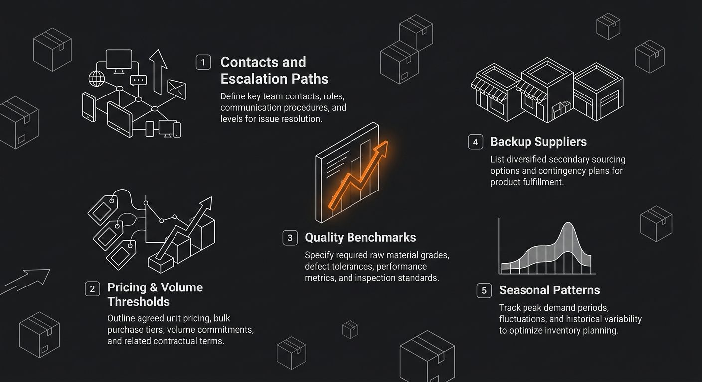 Infographic showing five categories of supplier documentation with icons for each — contacts and escalation paths, pricing and volume thresholds, quality benchmarks, backup suppliers, and seasonal pat