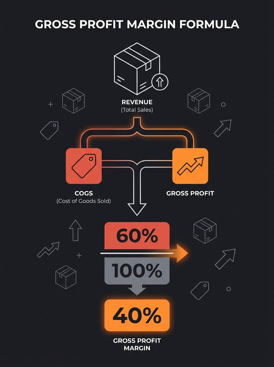 Infographic showing the gross profit margin formula with a visual breakdown of revenue splitting into COGS and gross profit, with the percentage calculation shown step by step using colored blocks