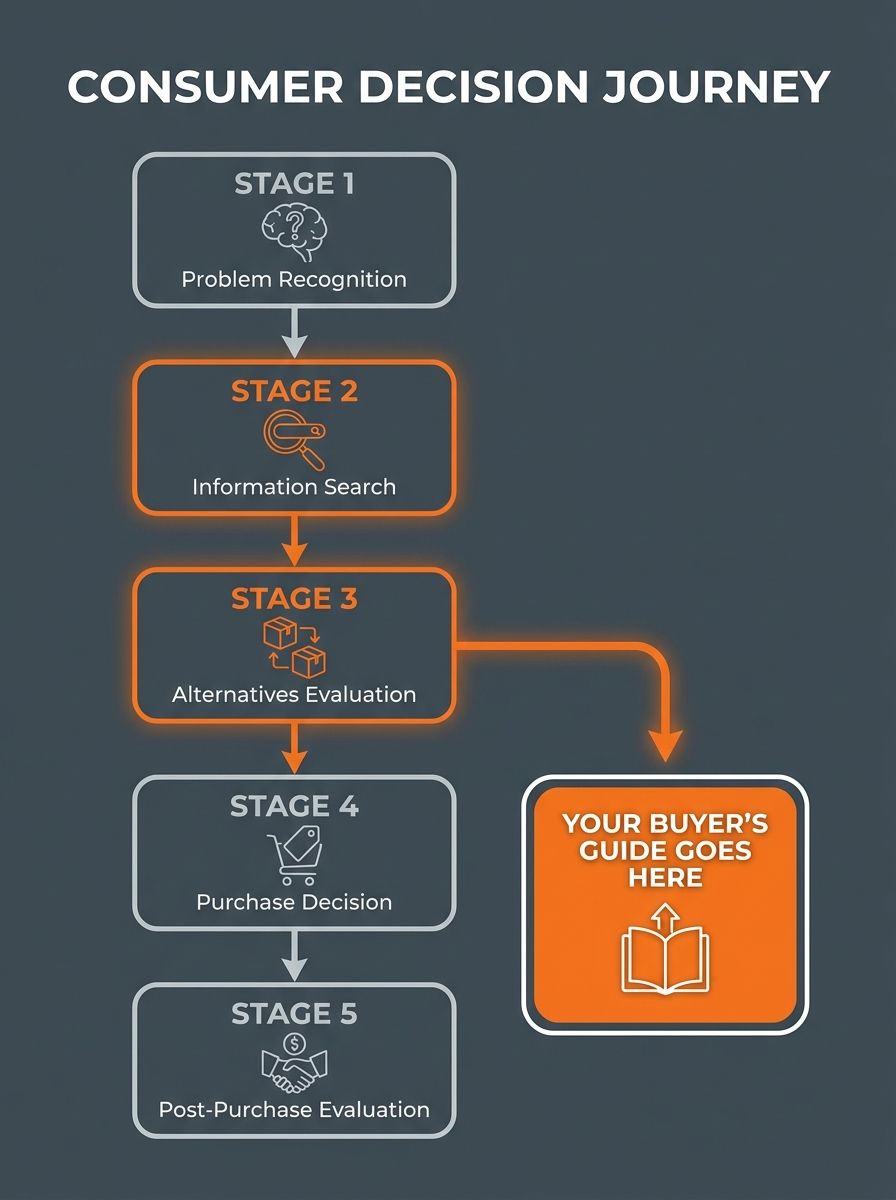 A simple flowchart showing the five consumer decision stages with stages 2 and 3 highlighted in bold color, arrows pointing to a box labeled "Your Buyer's Guide Goes Here"