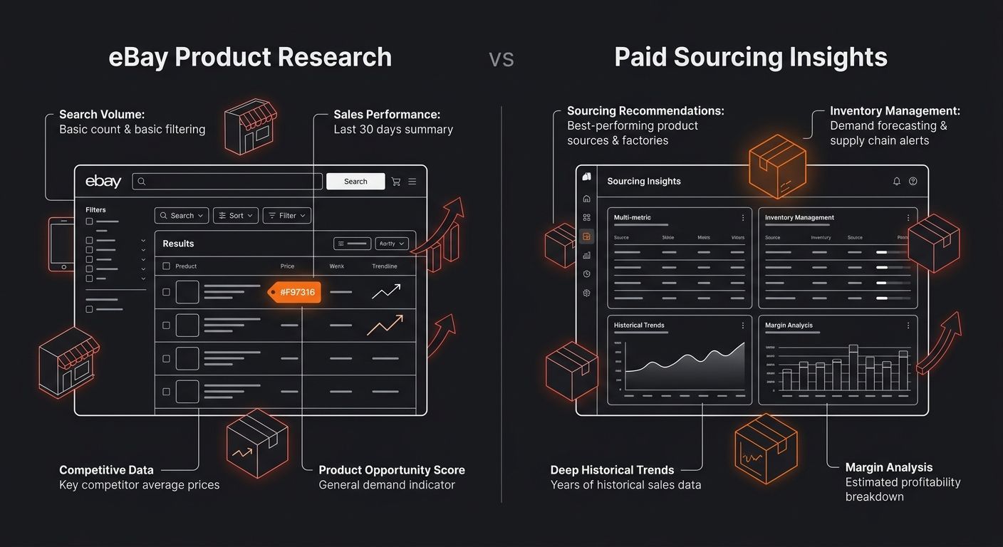 Side-by-side comparison illustration showing eBay's free Product Research interface on the left and the paid Sourcing Insights dashboard on the right, with labeled callouts highlighting the key differ