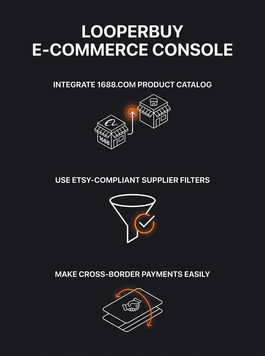 LooperBuy platform dashboard showing 1688.com product catalog integration with Etsy-compliant supplier filters and cross-border payment options