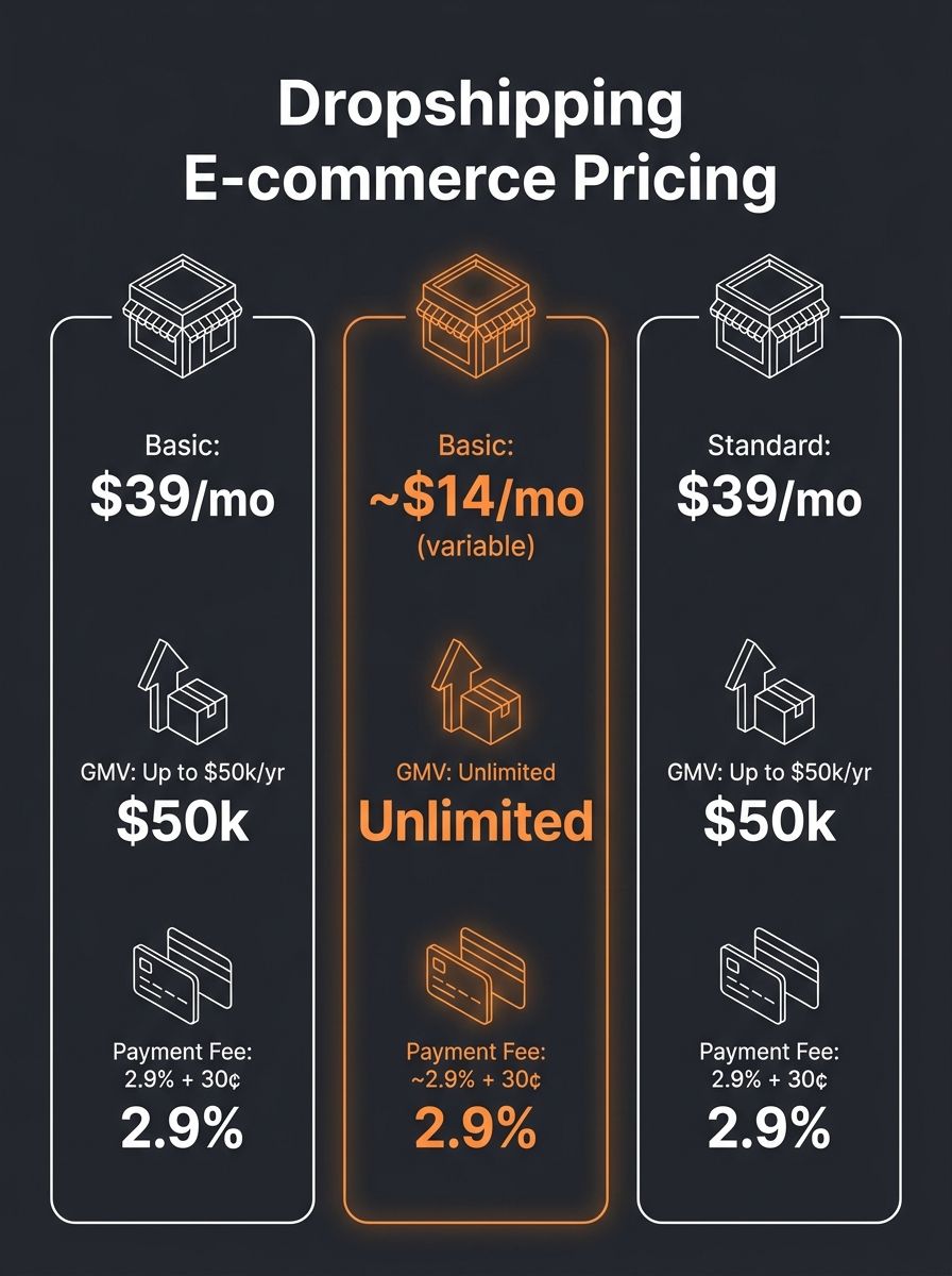 Side-by-side pricing table showing Shopify, WooCommerce, and BigCommerce monthly costs with GMV thresholds and payment provider fee structures for dropshipping merchants