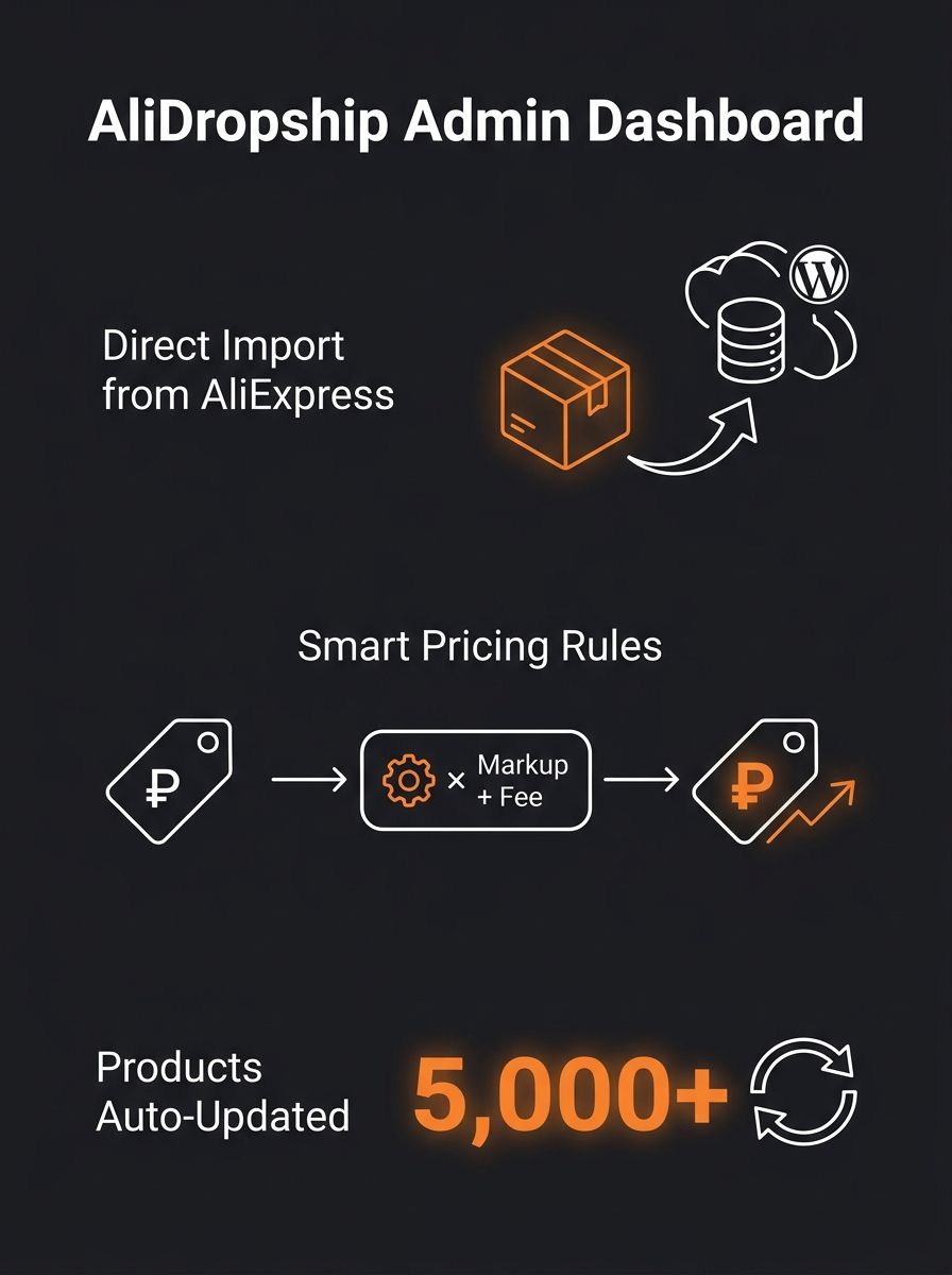 AliDropship WordPress admin dashboard showing product import interface and pricing automation controls