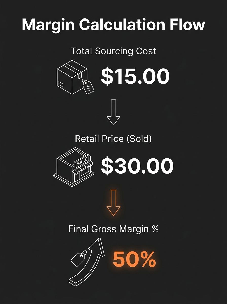 infographic showing the margin calculation flow from AliExpress product cost through shipping, tariffs, and retail price to final gross margin percentage, with example numbers at each stage
