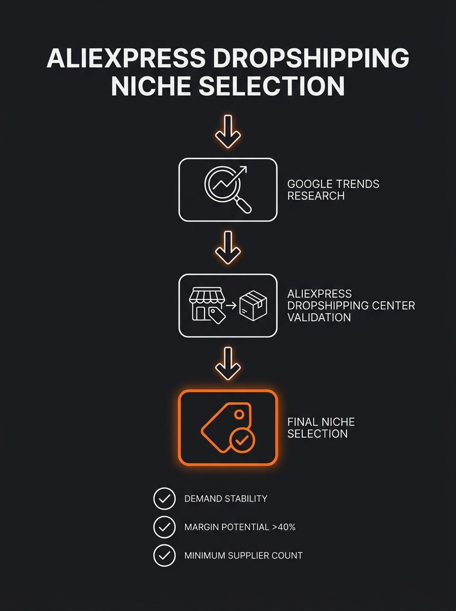 Infographic showing the AliExpress dropshipping niche selection process, a flowchart from Google Trends research through AliExpress Dropshipping Center validation to final niche selection, with checkb