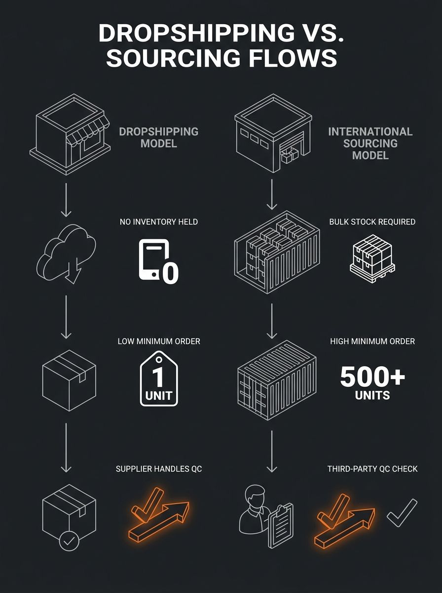 Side-by-side comparison chart showing dropshipping supplier workflow versus international sourcing company workflow with inventory, MOQ, and quality control checkpoints labeled
