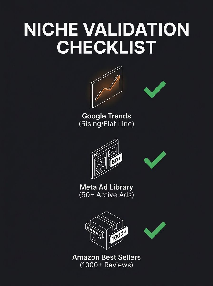 Infographic showing a niche validation checklist with three columns for Google Trends (rising or flat line equals pass), Meta Ad Library (50-plus active ads equals pass), and Amazon Best Sellers (1000