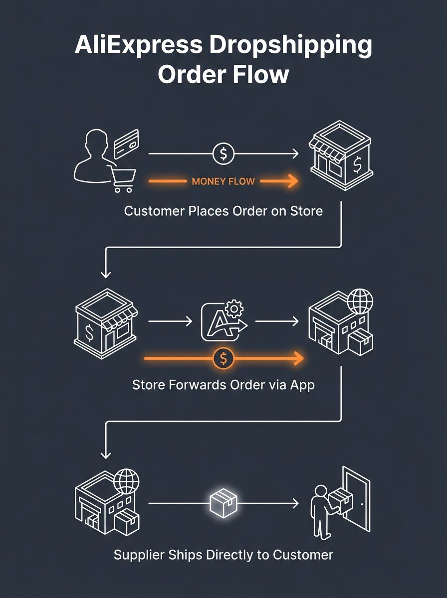 Diagram showing the AliExpress dropshipping order flow, customer places order on store, store forwards order to AliExpress supplier via automation app, supplier ships directly to customer, with arrows