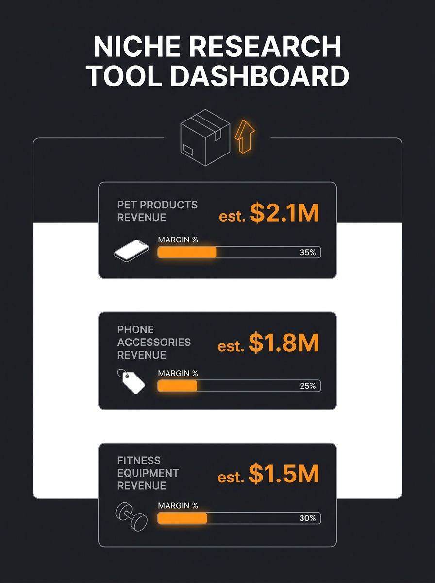 Dashboard-style interface showing a niche research tool with product categories ranked by estimated revenue, including pet products, phone accessories, and fitness equipment with margin percentages di
