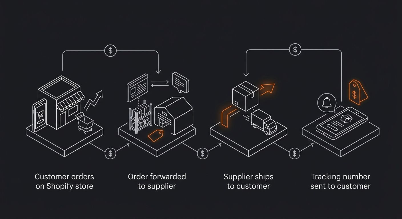 Flowchart diagram showing the dropshipping fulfillment cycle with four connected boxes - Customer orders on Shopify store, order forwarded to supplier, supplier ships to customer, tracking number sent