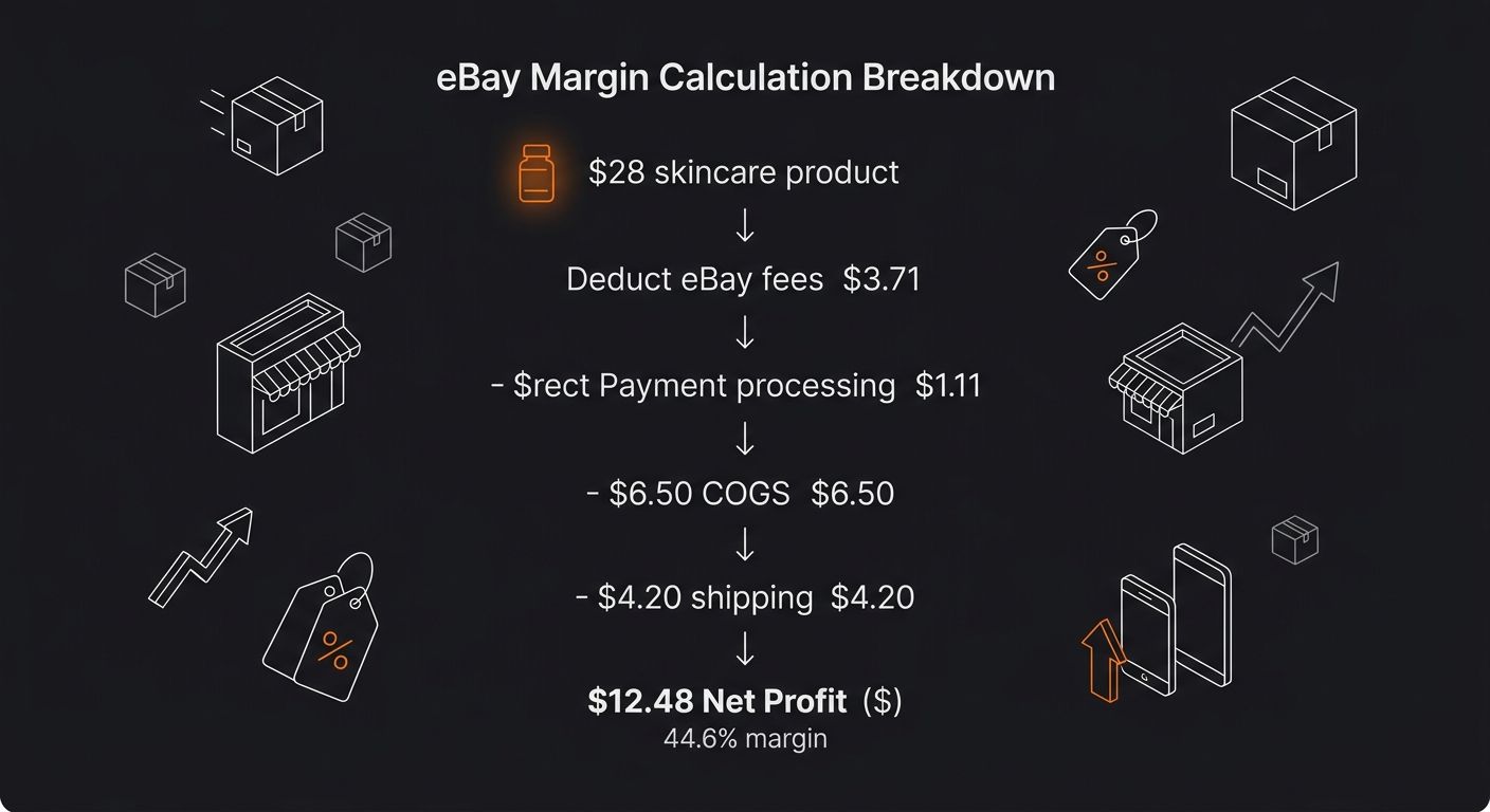 Infographic showing eBay margin calculation breakdown for a sample $28 skincare product, starting from average sold price at top, then subtracting eBay fees of $3.71, payment processing of $1.11, COGS