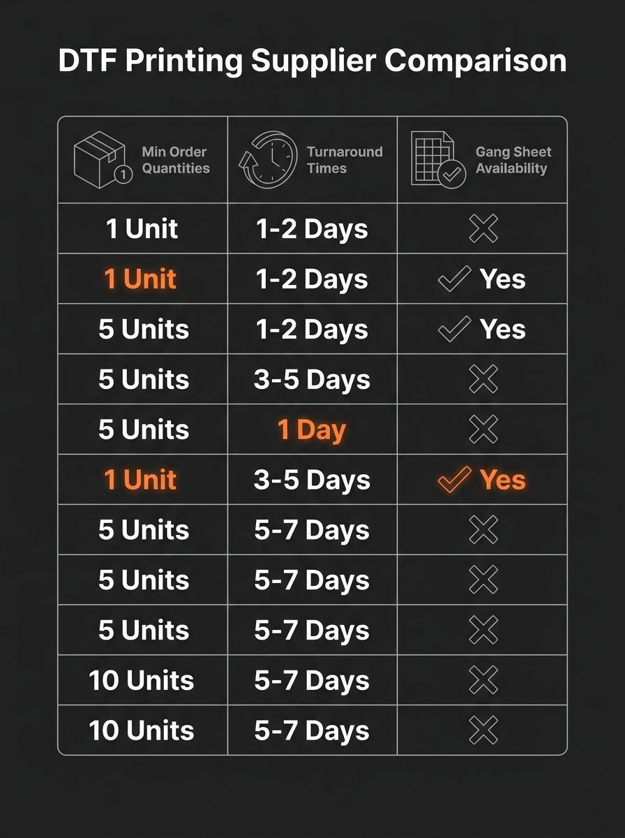 Comparison table showing 12 DTF printing suppliers with columns for minimum order quantities, turnaround times, and gang sheet availability