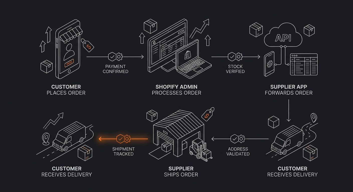 A flowchart showing the complete dropshipping order flow from customer placing order to Shopify admin to supplier app forwarding to supplier shipping to customer delivery, with verification checkpoint