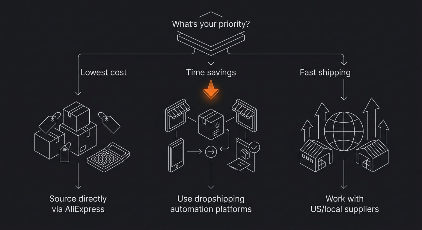 Visual decision flowchart showing three branching paths for choosing a dropshipping supplier method, starting with "What's your priority?" branching into "Lowest cost," "Time savings," and "Fast shipp