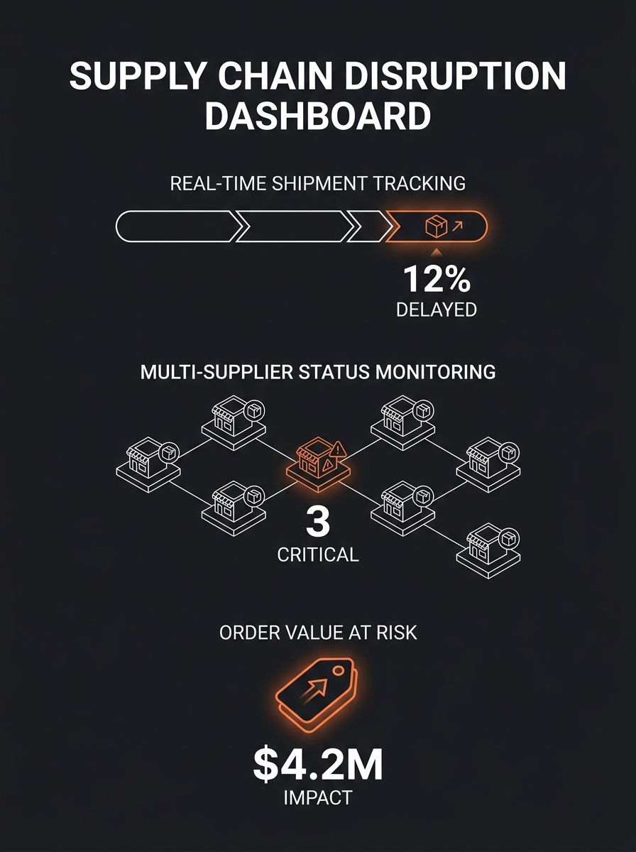 supply chain disruption management dashboard showing real-time shipment tracking and multi-supplier status monitoring interface