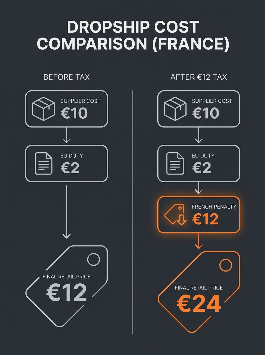 Screenshot showing cost breakdown comparison of a dropshipped garment before and after France's €12 ultra-fast fashion tax, with supplier cost, EU duty, French penalty, and final retail price columns