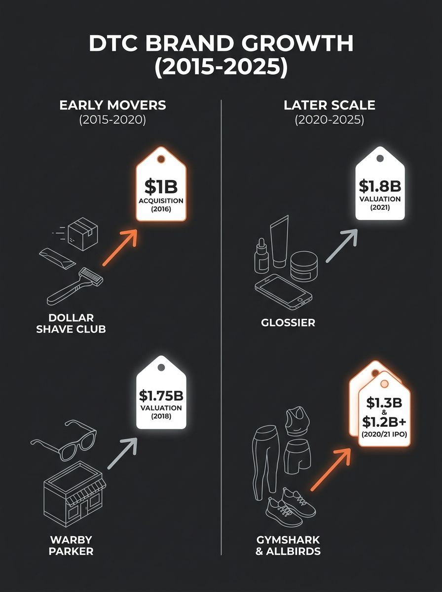 Split-screen comparison showing DTC brand growth trajectories from 2015-2025 with valuation milestones marked for Warby Parker, Dollar Shave Club, Glossier, Allbirds, and Gymshark
