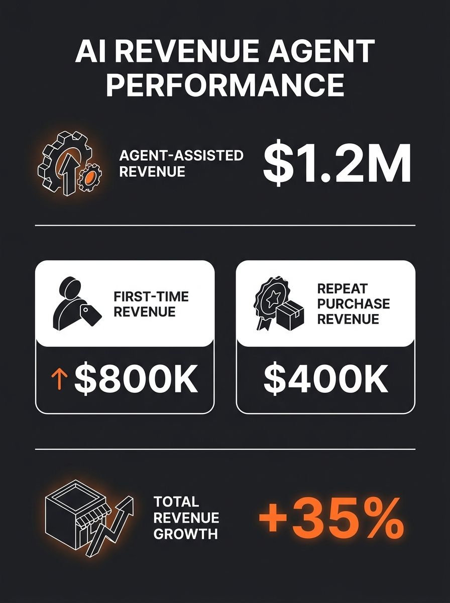 Dashboard showing AI revenue agent performance metrics with first-time and repeat purchase revenue comparisons
