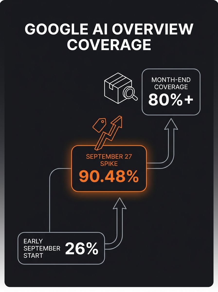 Graph showing Google AI Overview coverage on branded searches climbing from 26% in early September to 80%+ by month-end, with spike to 90.48% on September 27, 2026